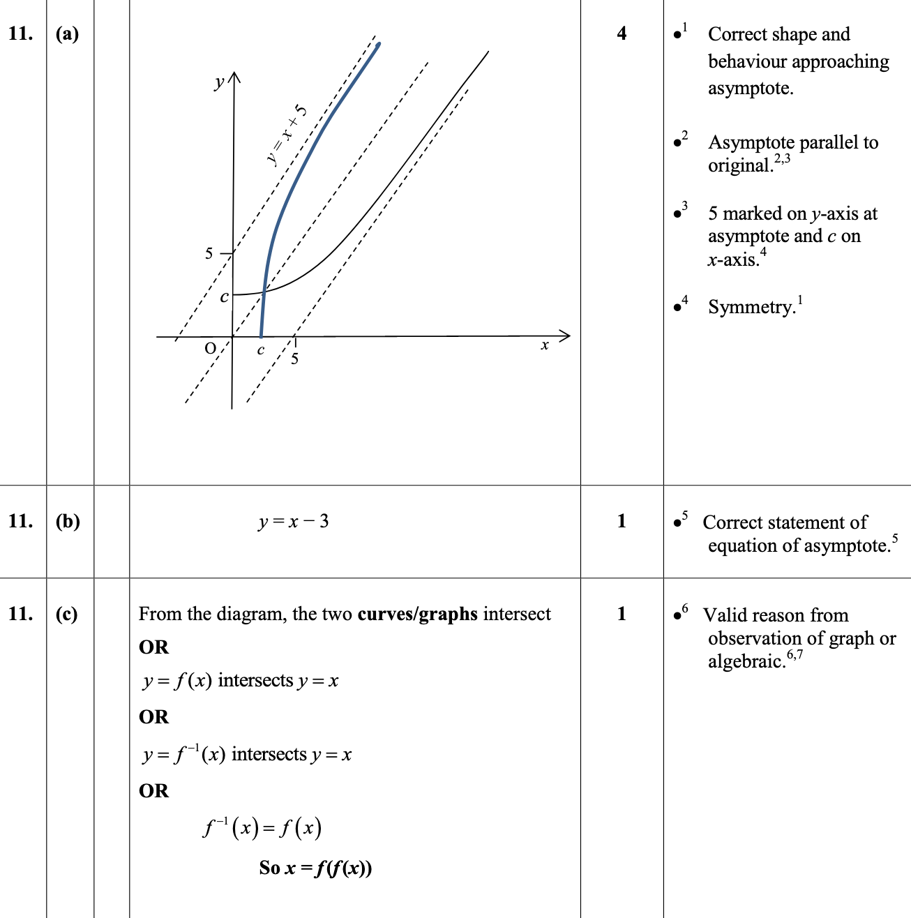 2014 Question 11 Marking Instructions