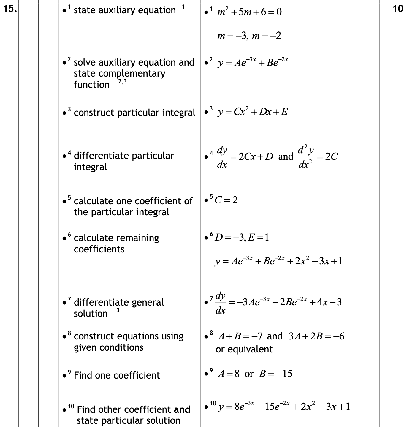 2016 Question 15 Marking Instructions
