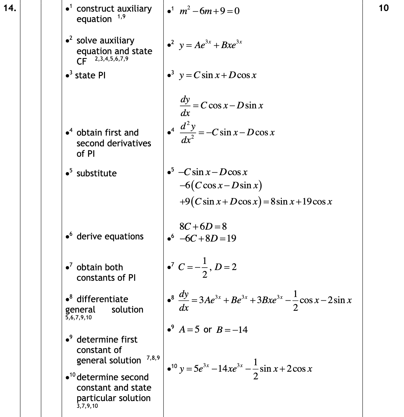 2017 Question 14 Marking Instructions