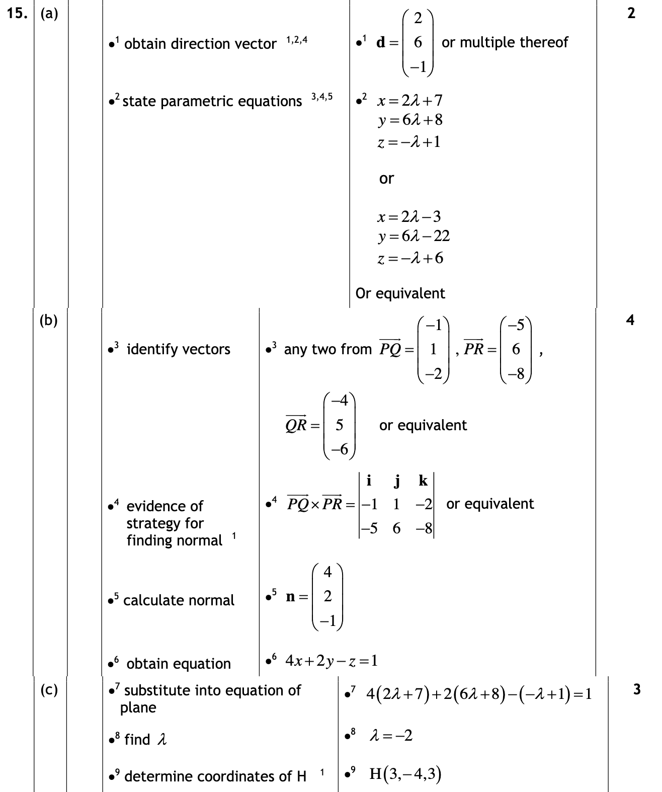 2017 Question 15 Marking Instructions